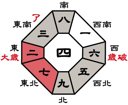 吉方位 今日|九星気学LAB